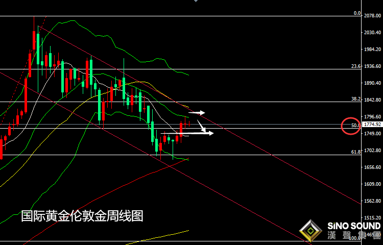 張堯浠:FOMC決議前、黃金短期技術前景承壓高空對待