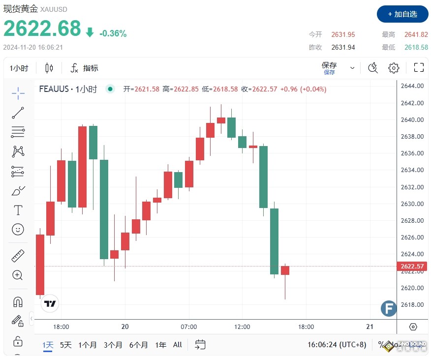 朝鮮突傳“加入”烏克蘭戰爭！金價2622避險不升反跌 FXEmpire最新黃金技術分析