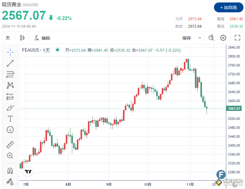 鮑威爾“鷹音”令金價急挫近10美元，美聯儲很難保持鴿派？