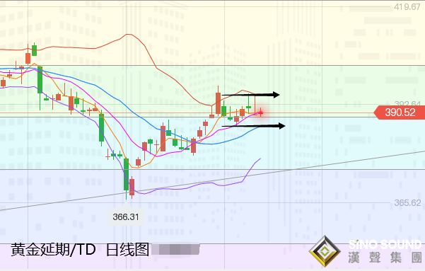 張堯浠:歐元新高美看空增強、金價繼續震蕩走上行
