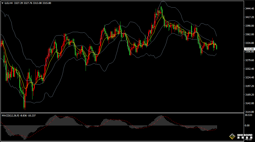 漢聲張新才:[6月27日早評]昨晚美國GDP數據下滑，現貨黃金回調區間收窄