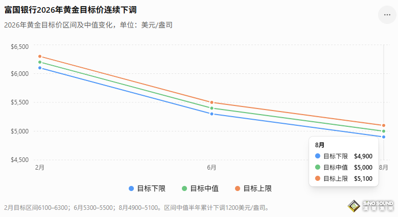 半年三度下調黃金目標！富國銀行狂砍1200美元，金價還能沖上5000美元嗎？