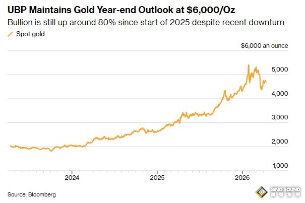 大幅減持後立場突變！這家瑞士頂級私人銀行再次買入黃金 設金價觸及6000美元的時間目標