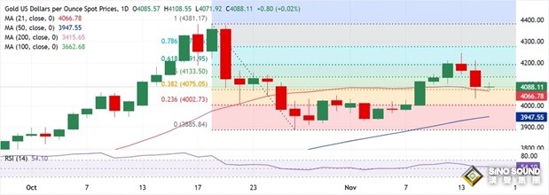 金價暴跌後如何走？若守住關鍵支撐 金價料反彈