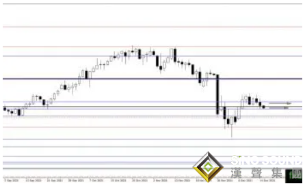 黃金暴跌模式即將開啟？這一水平至關重要 黃金、白銀、原油最新操作策略