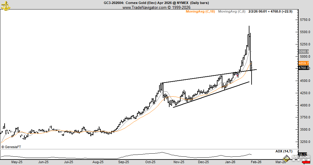 “金價這輪暴跌不要怕”！40年大宗商品交易老將指出買入黃金的最佳時機