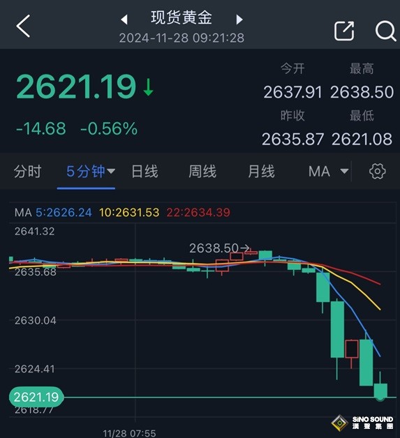 黃金勁爆行情突襲！金價短線大跌近18美元 分析師黃金技術前景分析