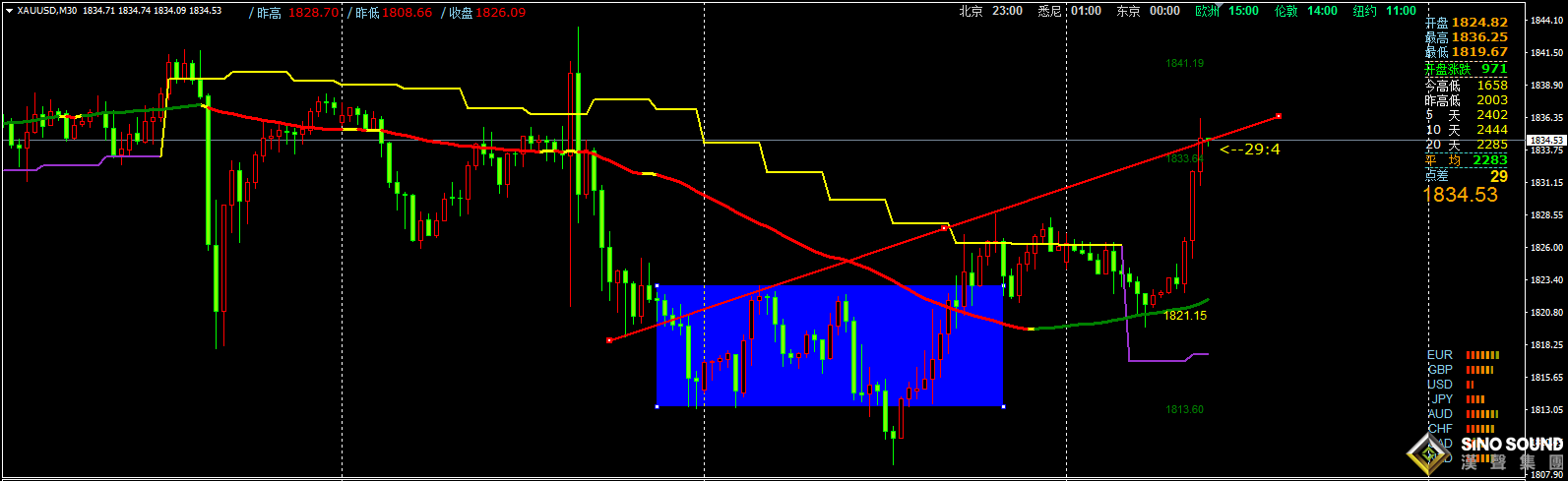 張明藝：黃金再測1840，是否是上漲結束點？