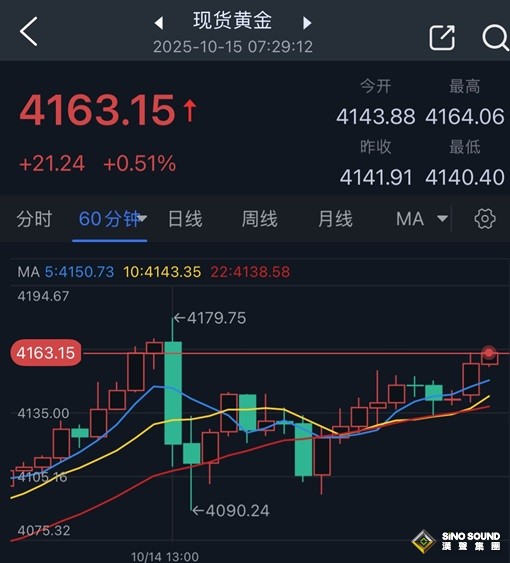 金價驚現近90美元閃崩行情！鮑威爾釋重要信號 黃金絕地大反擊