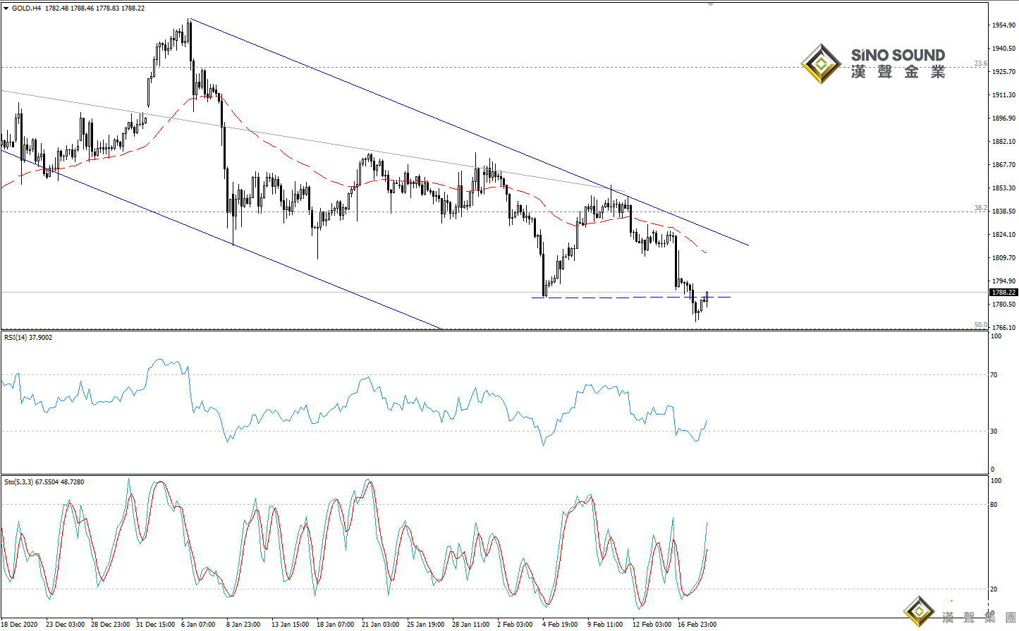 歐陽承曦:現貨金價繼續下跌