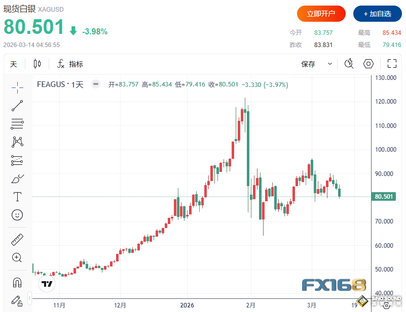 黃金遭遇兩大利空重擊！金價大跌超150美元 下周多頭會否反擊？