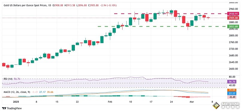 金價本周暴漲近52美元 下周預測:這件大事恐引爆行情！FXStreet分析師金價技術分析