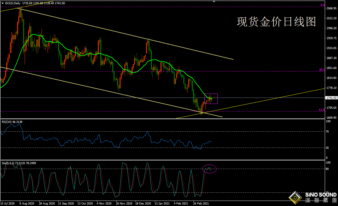 歐陽承曦:[3月22日黃金周評]資金面技術面轉暖，多頭重掌大局在即？