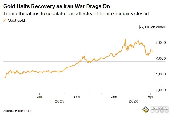 特朗普最新威脅引發黃金拋售！伊朗面臨“最後期限” 金價亞盤一度重挫近35美元