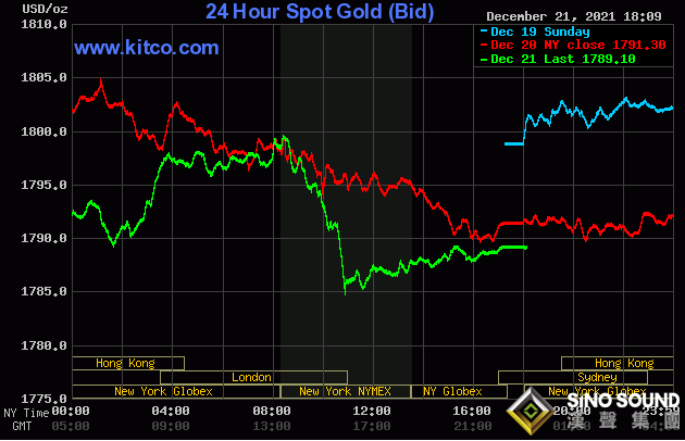 美股突然爆發的原因找到了！當心金價面臨大跌35美元風險 黃金、白銀和銅最新走勢分析預測