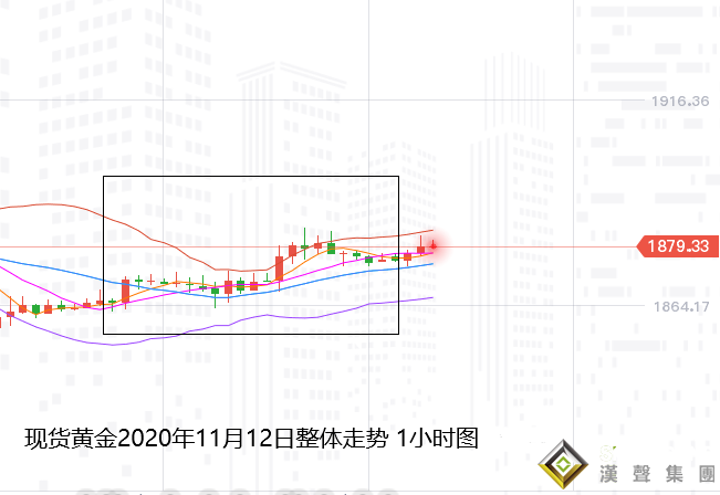 張堯浠:遠有慮近有憂、黃金低位震蕩先行反彈看承壓