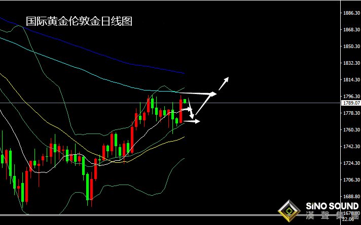 張堯浠:美製造業數據放緩、黃金再觸1800阻力待破