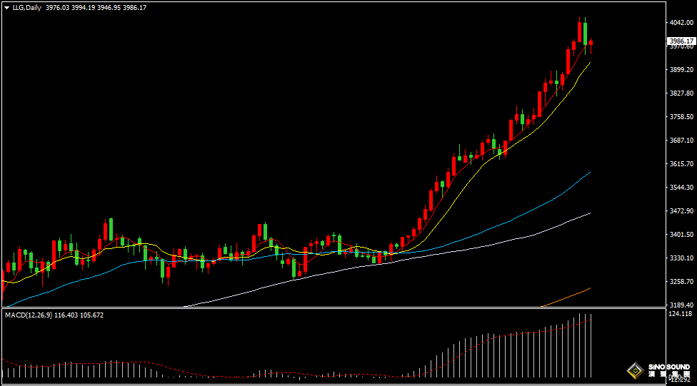 漢聲張新才:[10月10日晚評]國際金價大幅回落整理，晚間關注突破方向選擇