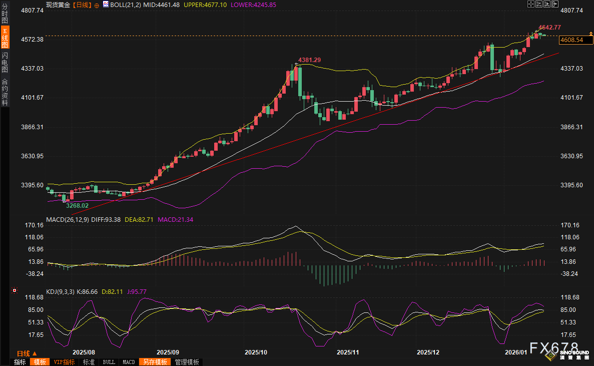 黃金交易提醒：美國失業金人數爆冷下降，伊朗局勢緩和，黃金避險神話破滅？