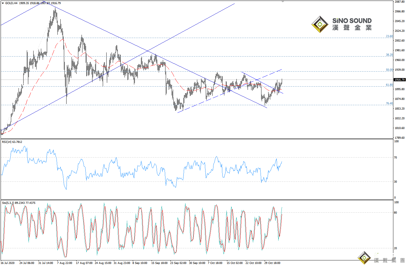歐陽承曦:金價展開修復行情