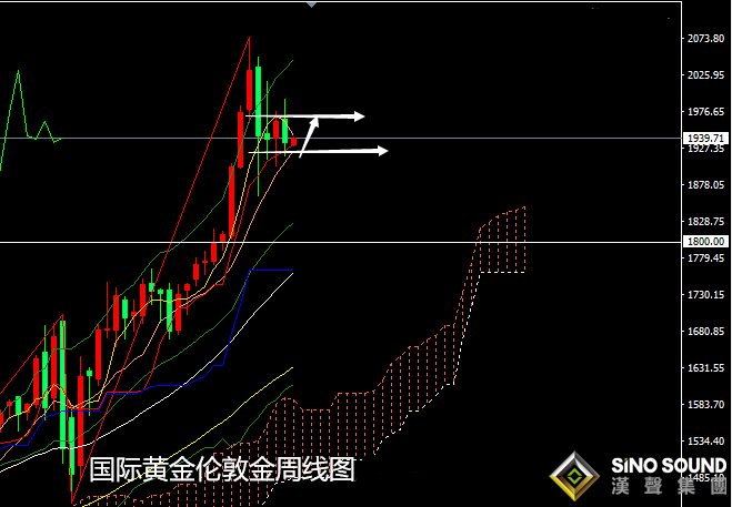 張堯浠:高位區間趨延續、金價依托10周線支撐看漲收陽