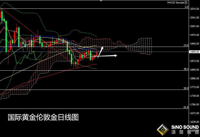 張堯浠:拋開基本面搖擺無常、黃金關注區間后明確指引