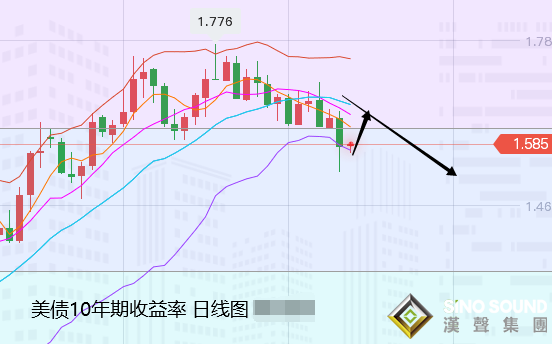 張堯浠:通脹預期帶動美債大跌、黃金沖高遇阻回撤再多