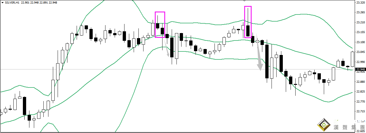 現貨黃金白銀投資如何巧用布林線