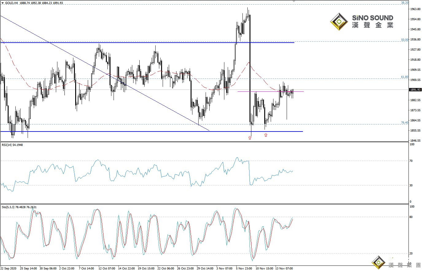 歐陽承曦:金價于支持位徘徊