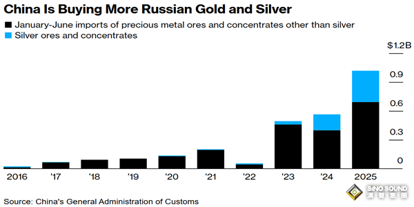 俄央行為何此時大舉拋售黃金？30萬盎司減持背後 中俄貴金屬貿易激增80%
