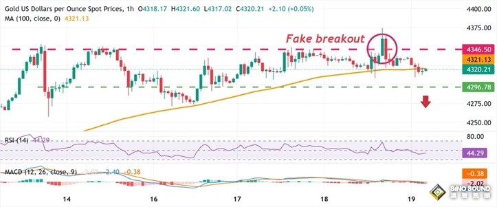 黃金短線突遭拋售！金價日內下跌約15美元