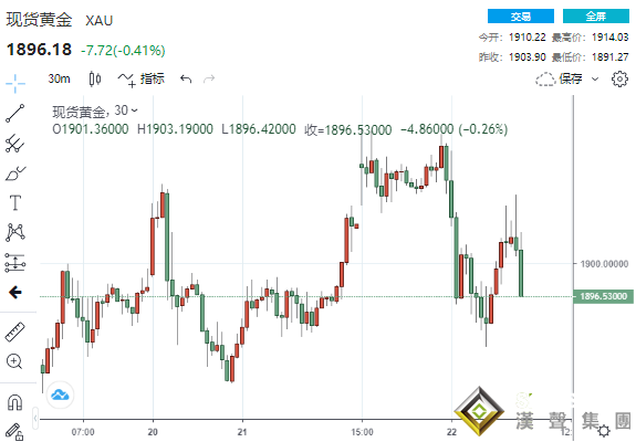 烏東部頓涅茨克市傳出爆炸聲！黃金上演“高台跳水” 但逾50美元漲勢已經觸手可及？