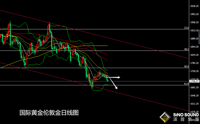 張堯浠:美元美債經濟三大利空、黃金本周看空力度加大
