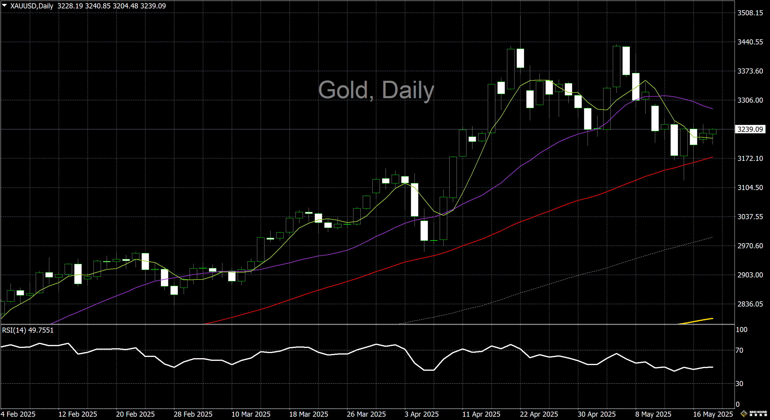 漢聲李義文:[5月20日]避險需求持續 黃金小幅走強