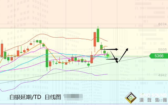 張堯浠:黃金連遭拋售走低、5日均線轉強阻維持高空