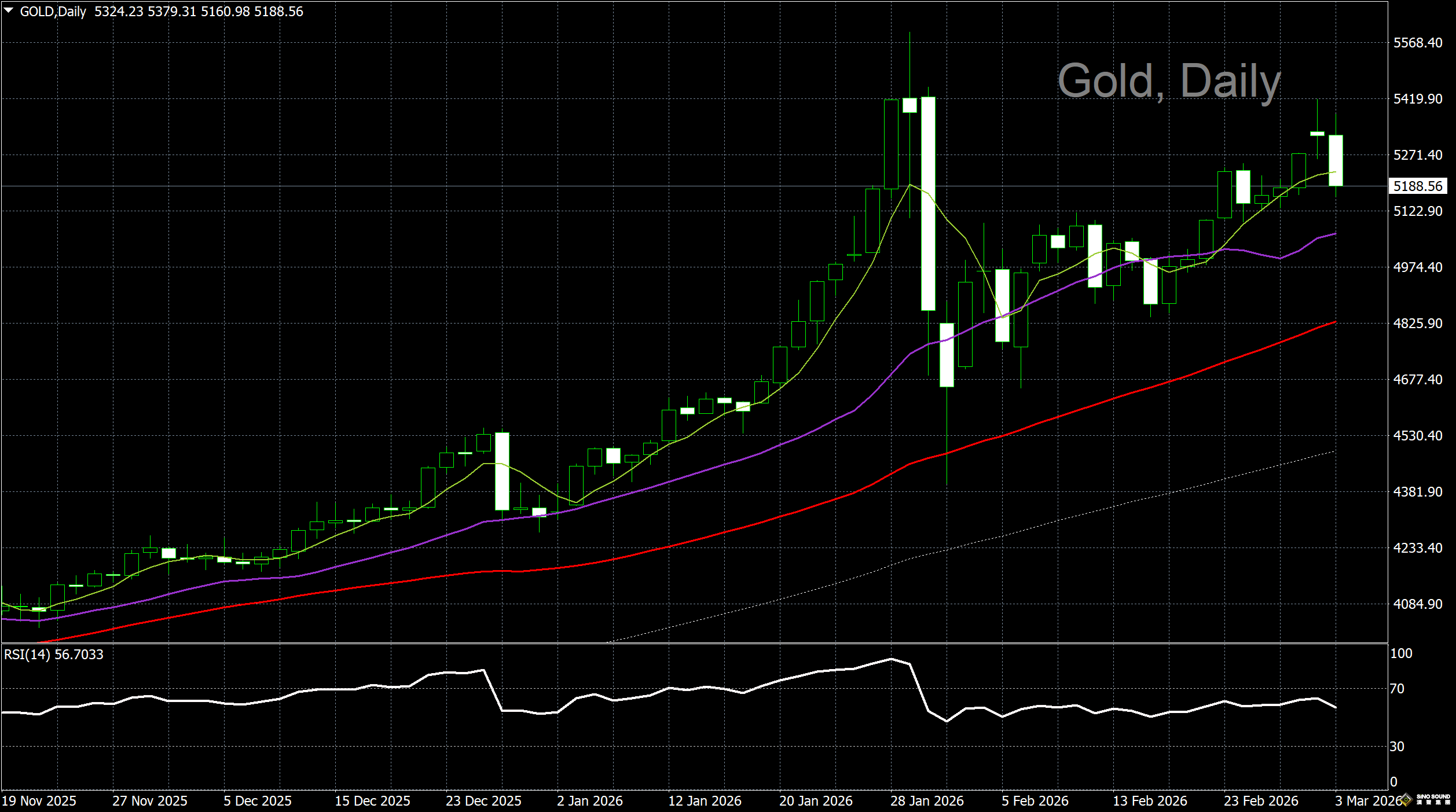 漢聲李義文:[3月3日]美元一路狂飆 黃金大幅回落