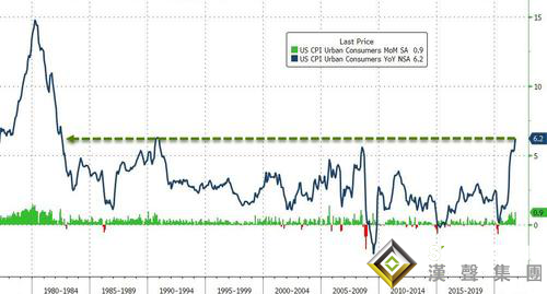 6分鐘成交43億美元！美CPI“灼熱” 黃金狂飆36美元直逼1870、金價或還有50美元大漲空間