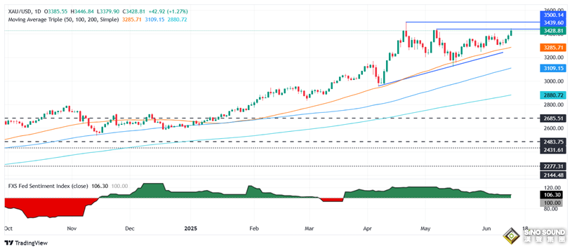 以色列襲擊致伊朗近130人死亡！特朗普:美國或介入衝突 金價大漲近20美元