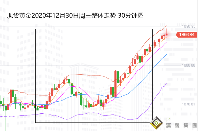張堯浠:疲弱美元助推黃金看漲、多頭再臨壓力位有望突破
