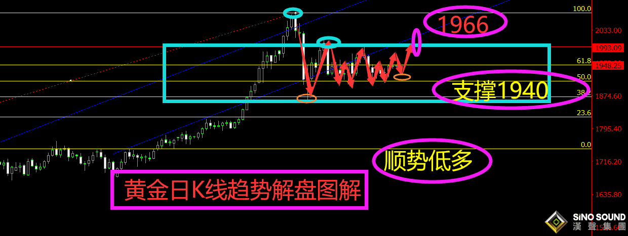 曠少林:黃金昨日連續開多1943后 今日展望1966