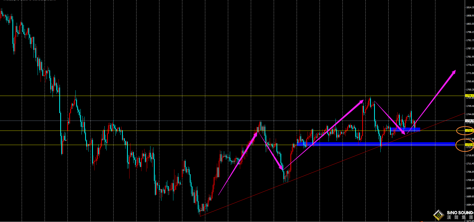 劉建偉:黃金震蕩上行，但仍徘徊在1740附近震蕩