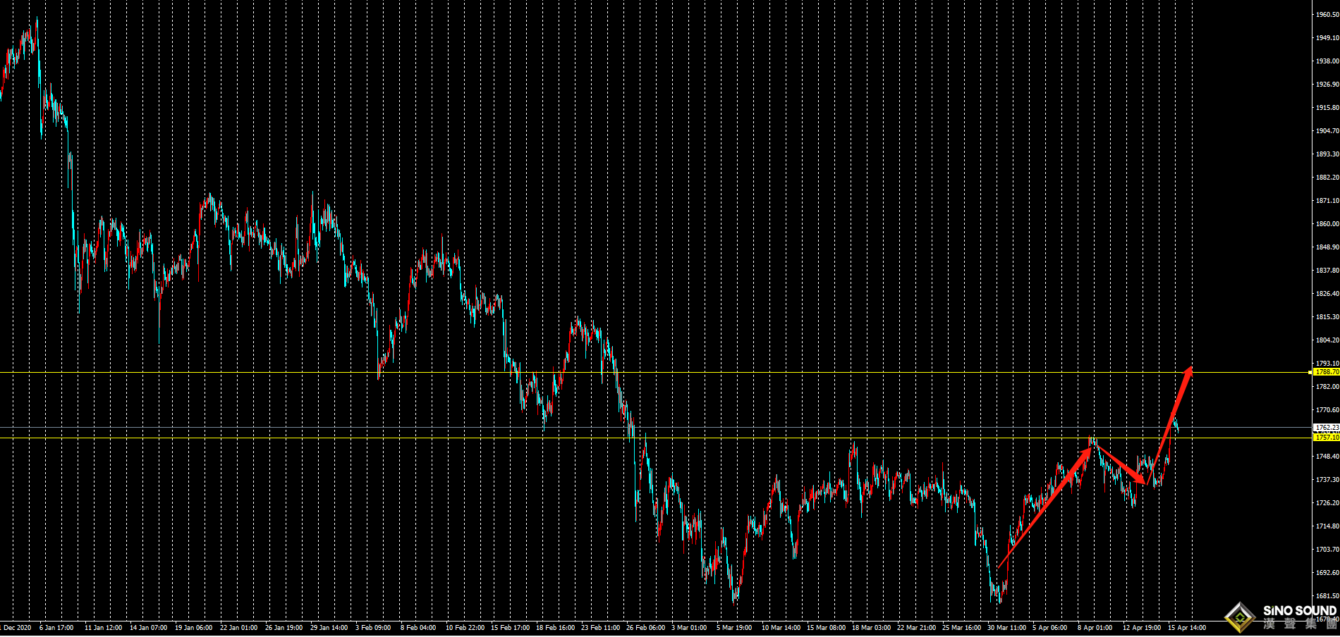 劉建偉:金價強勢破位，順勢看延續