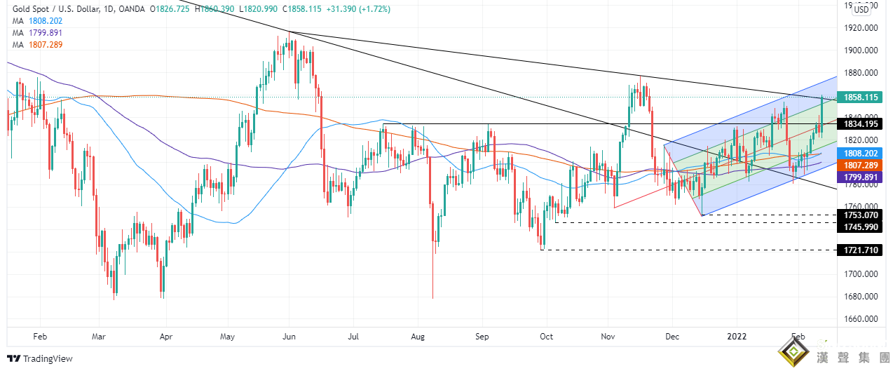 金市預測：多頭大爆發！布拉德與俄烏沖突嚇壞市場 黃金有望再大漲近60美元？