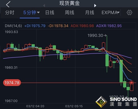 開盤勁爆行情！俄烏談判傳來最新重要消息 黃金跳水20美元、逼近1970 銀價大跌逾1% WTI油價跌逾2%