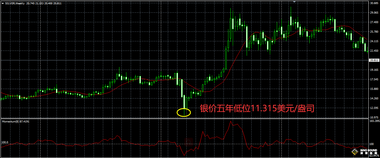 倫敦銀近五年最低價格