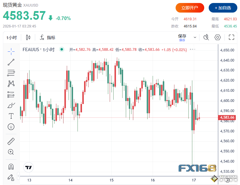 中美兩則重磅消息突襲！貴金屬遭遇“黑色星期五”：黃金“閃崩”超80美元、白銀重挫逾5%