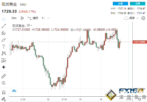 又是一波跳水！黃金短線急跌逾10美元 本周三大央行決議將重磅來襲