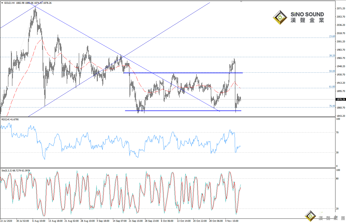 歐陽承曦:金價需要強大動能