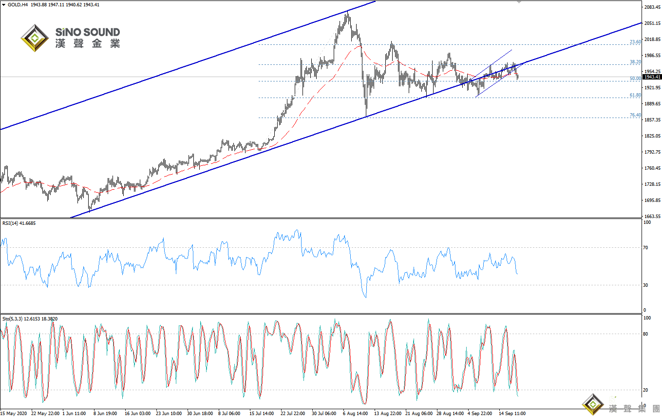 歐陽承曦:金價承受下行壓力