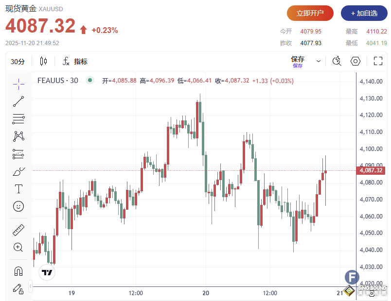 非農數據意外“爆表”！金價先抑後揚、收復跌幅 美聯儲降息決策更趨複雜！